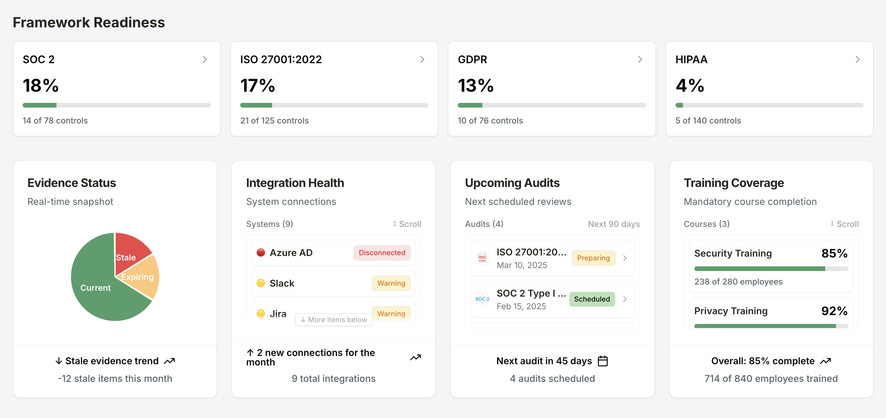 Compliance dashboard overview